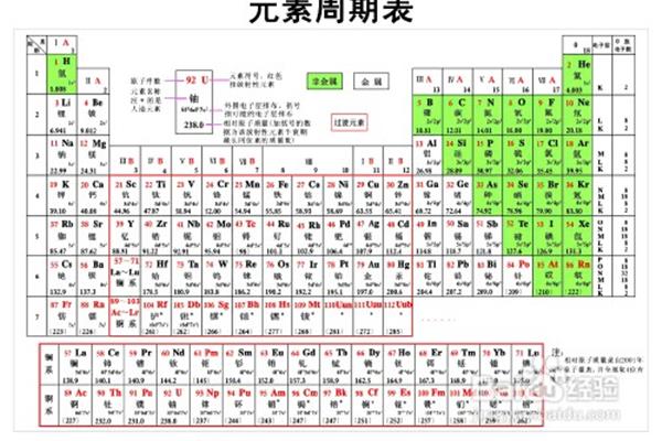 元素周期表的口诀