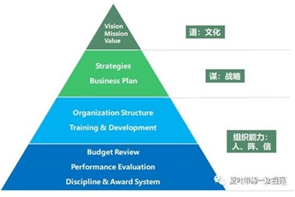 组织管理能力