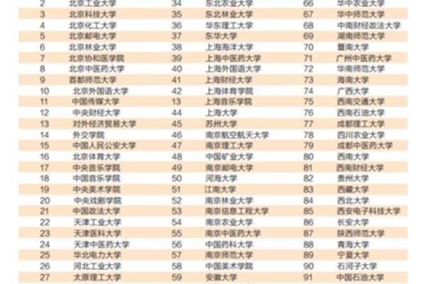 一流大学名单