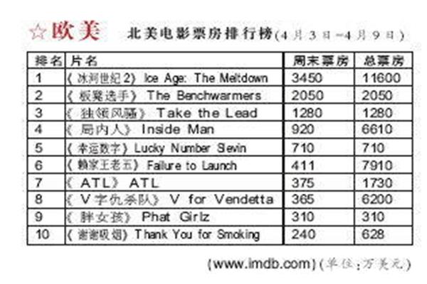 中国电影排行