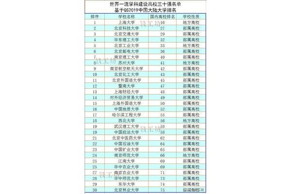 一流大学名单