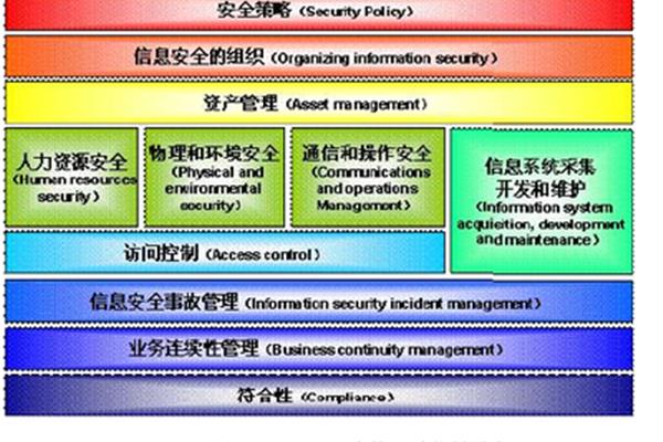 信息安全管理