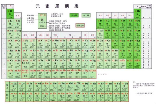 元素周期表的口诀