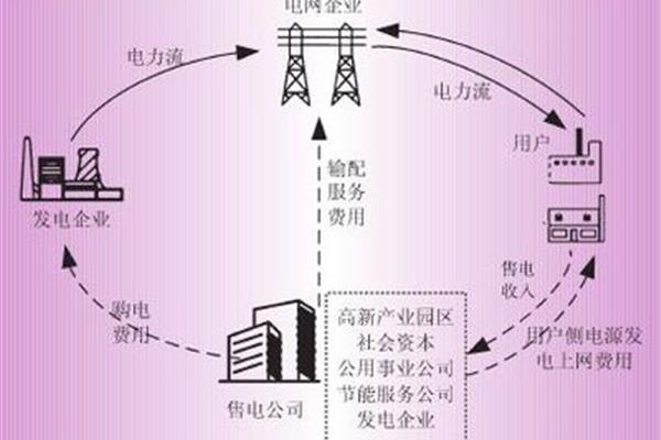 电力需求侧管理