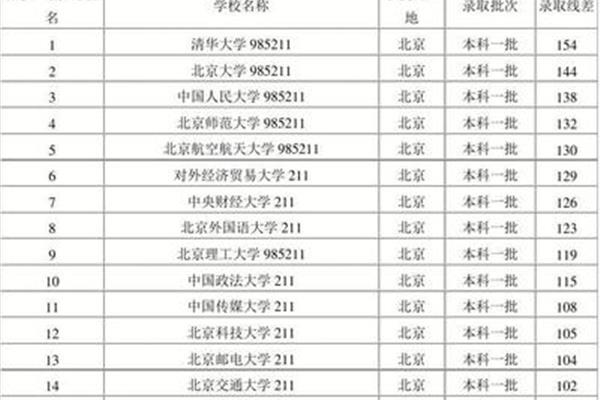 北京的大学排行榜