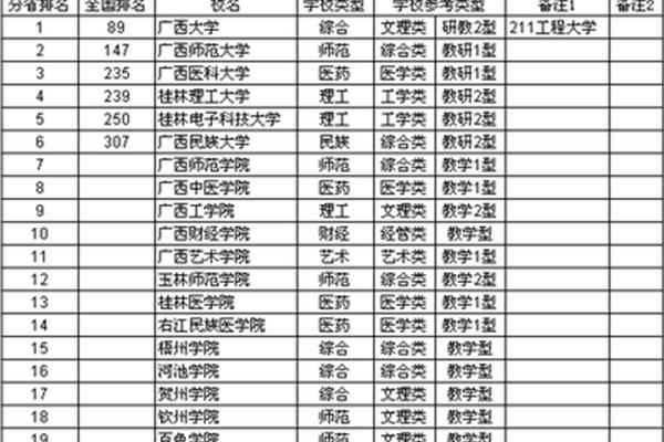 广西高校排名