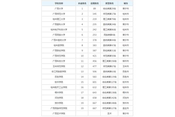 广西高校排名