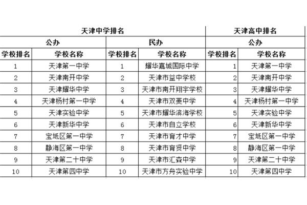 天津初中排名
