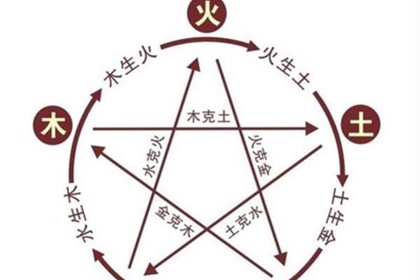 阴阳五行说
