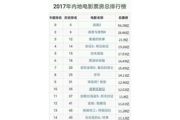 中国电影排行