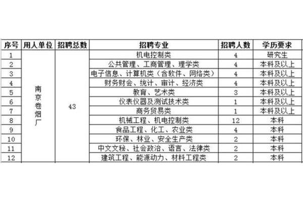 山东烟草招聘