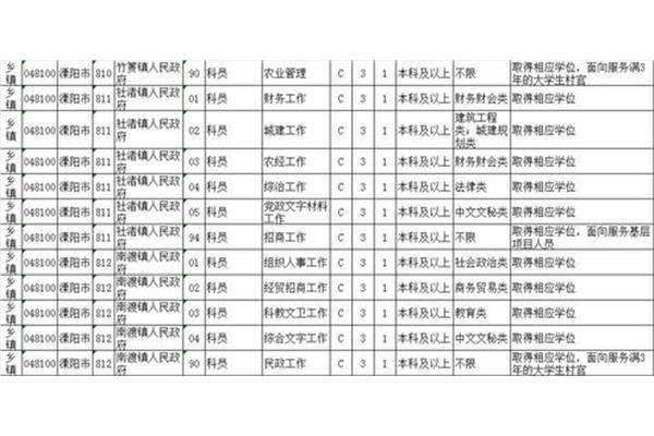 南京公务员职位表