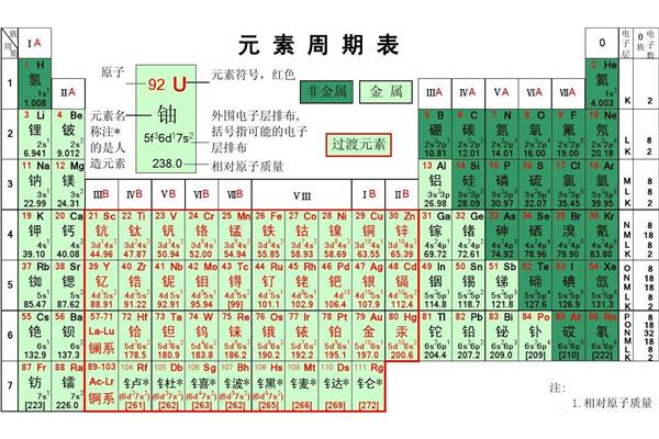 元素周期表的口诀
