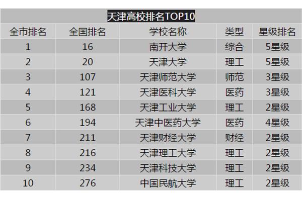 天津初中排名