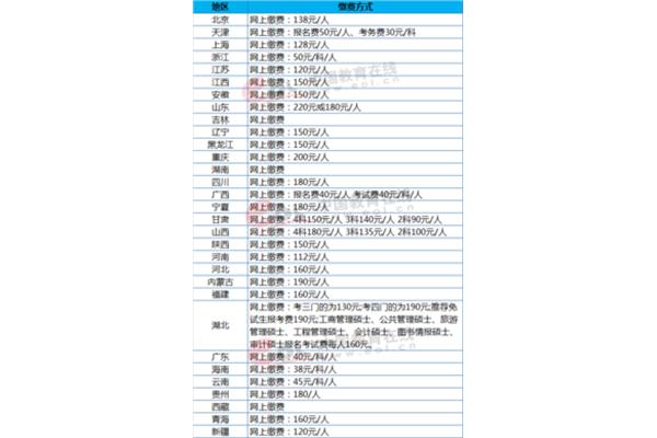 考研报名费多少