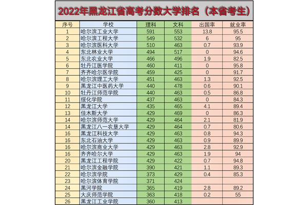 黑龙江高考分数