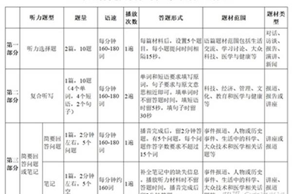 专八听力题型