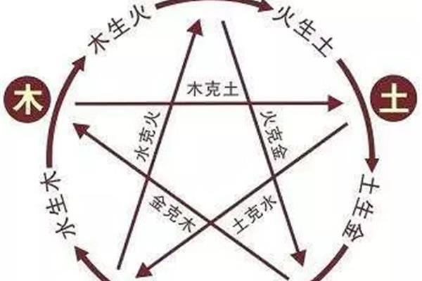 阴阳五行说