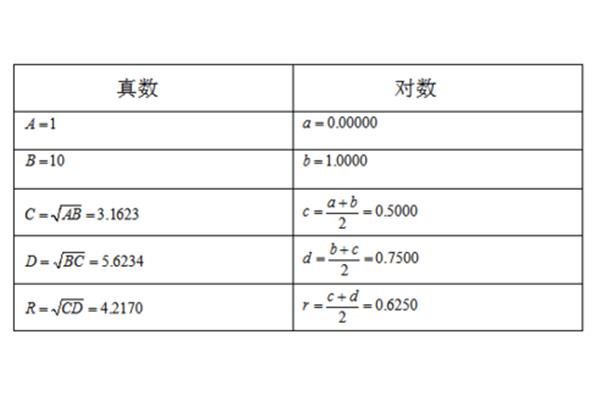 对数的真数