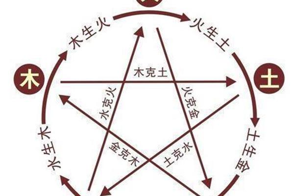 阴阳五行说