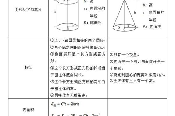 圆锥体体积公式