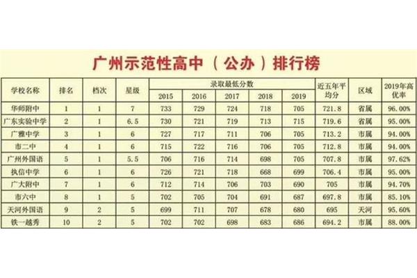 广州学校排名