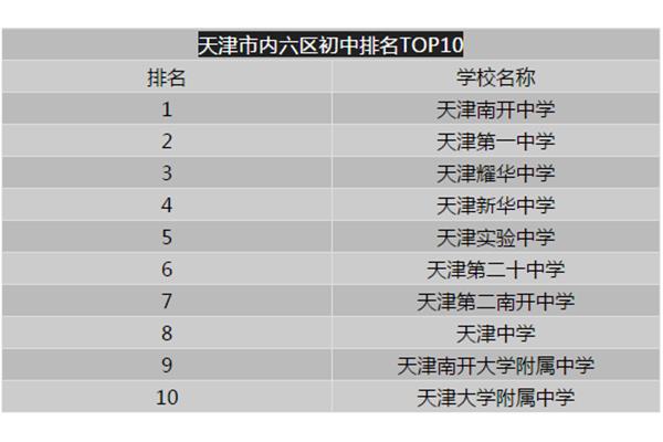 天津初中排名