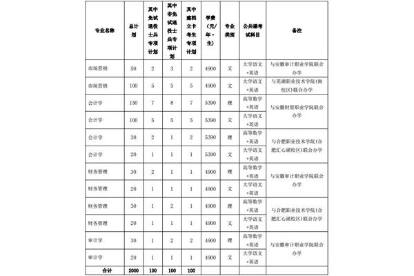 安徽专升本学校