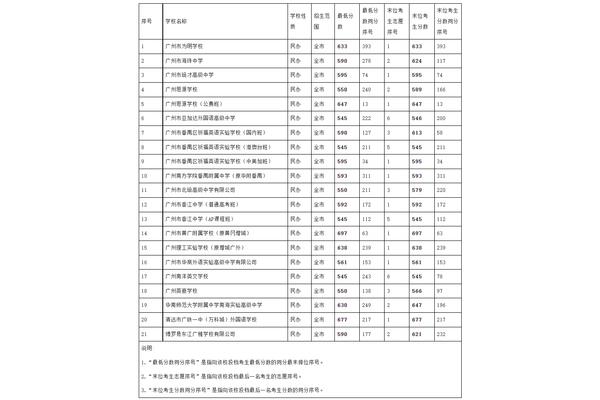 广州学校排名