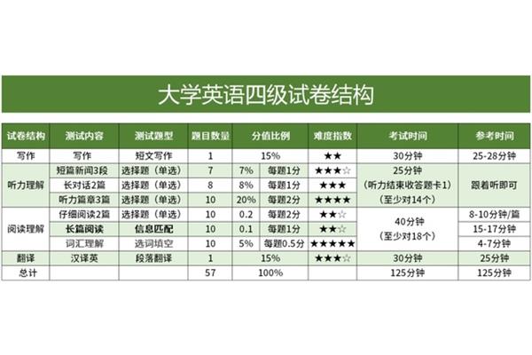 英语四级听力总分
