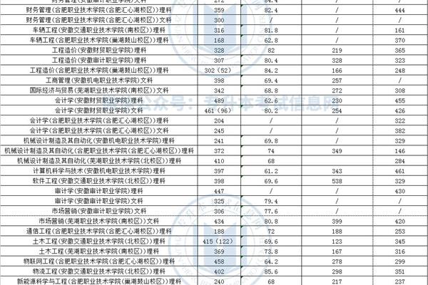 安徽专升本学校