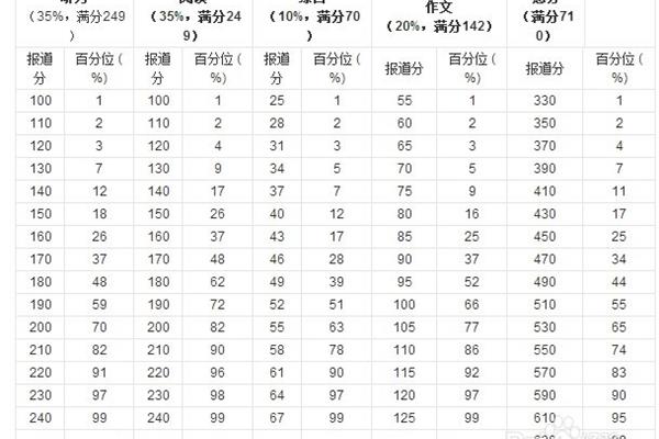 英语四级听力总分