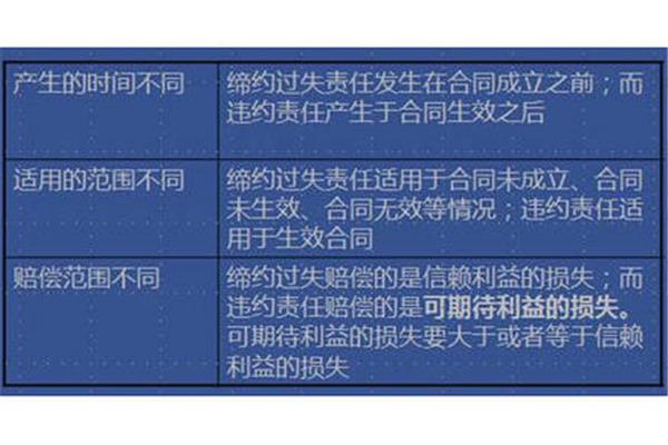 缔约过失责任