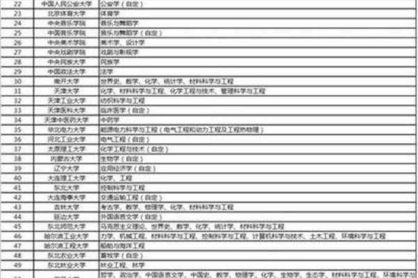 一流大学名单