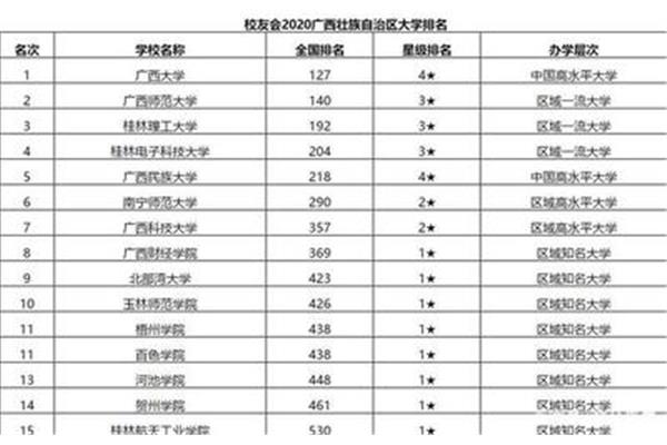 广西高校排名