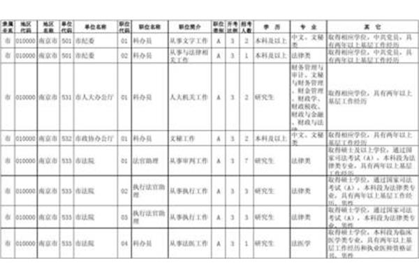 南京公务员职位表