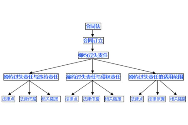 缔约过失责任
