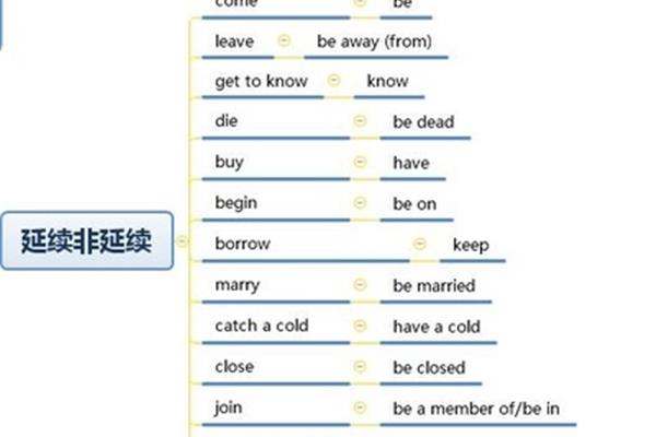 现在完成时英语