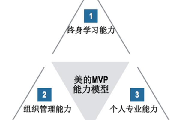 组织管理能力
