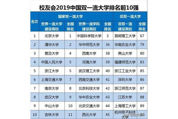 一流大学名单