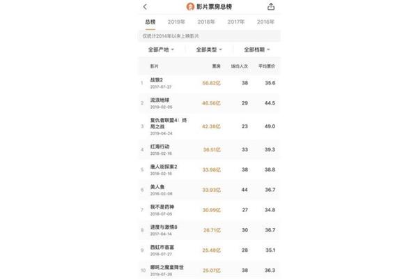 中国电影排行