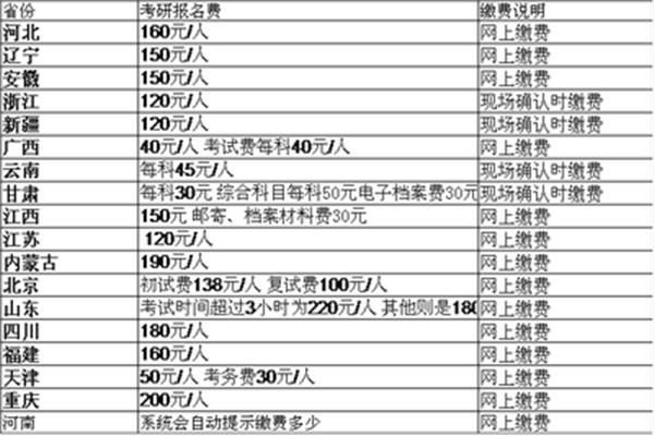 考研报名费多少