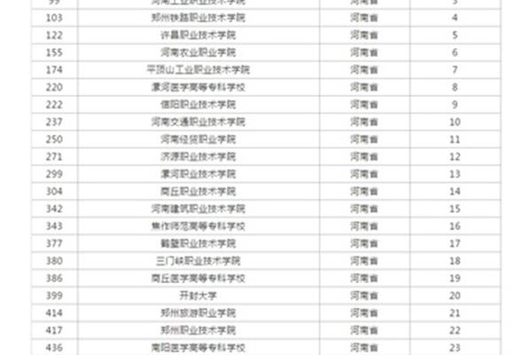 河南专科院校排名