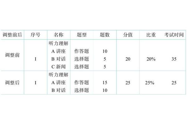 专八听力题型