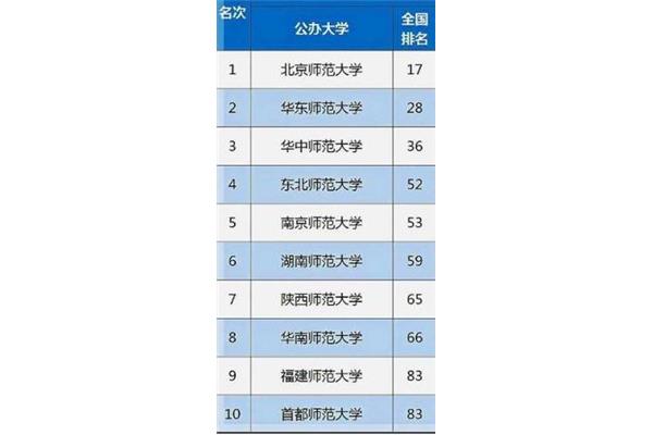 东北师范大学排名