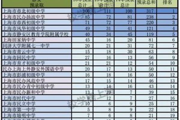 静安区初中排名