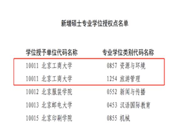 旅游管理专业代码
