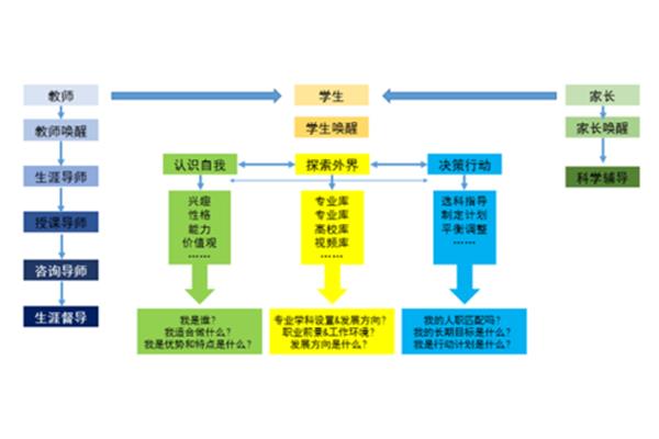 学生生涯规划
