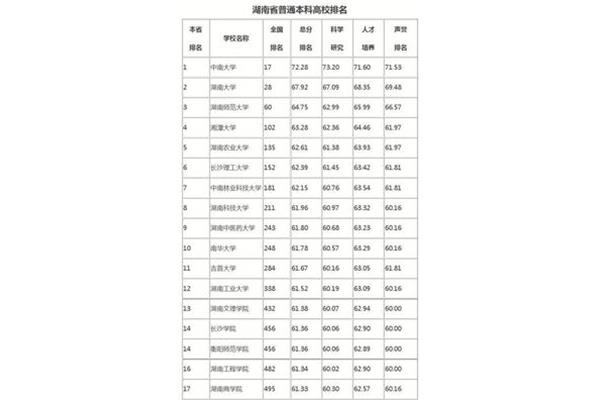 湖南高校排名
