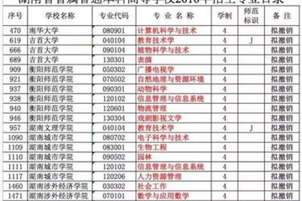 高等教育专业目录